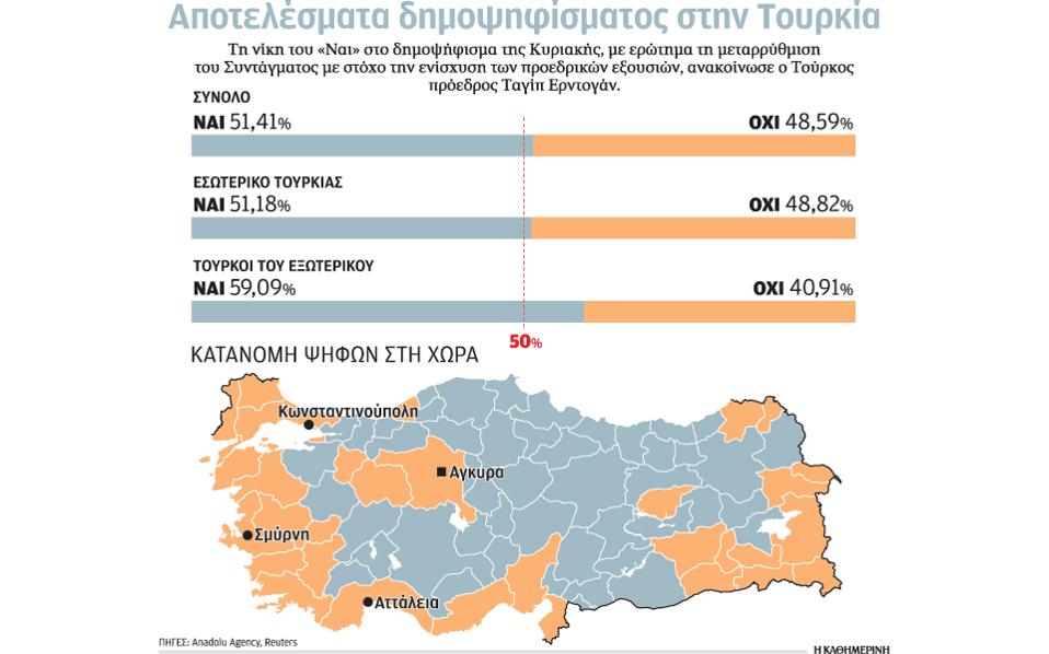 Στήριξη Λευκού Οίκου στον Ερντογάν