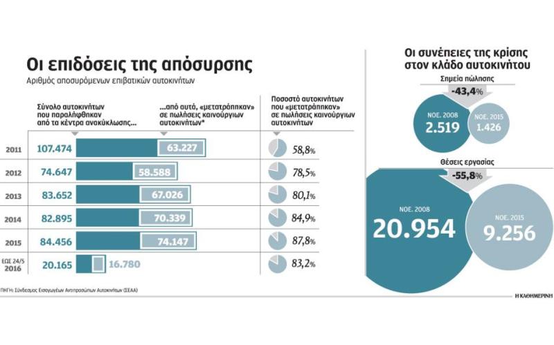 Σε νέες περιπέτειες από 1η Ιουνίου η αγορά αυτοκινήτου 